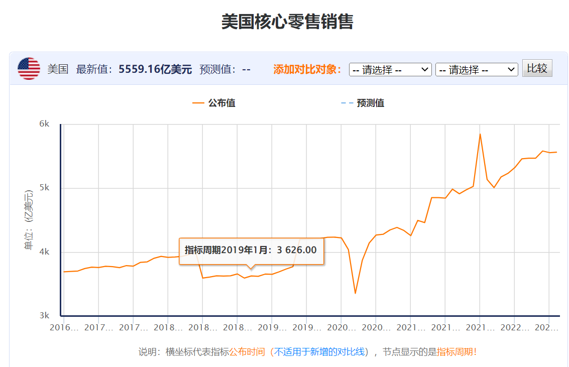 美國核心零售.png